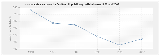 Population La Ferrière